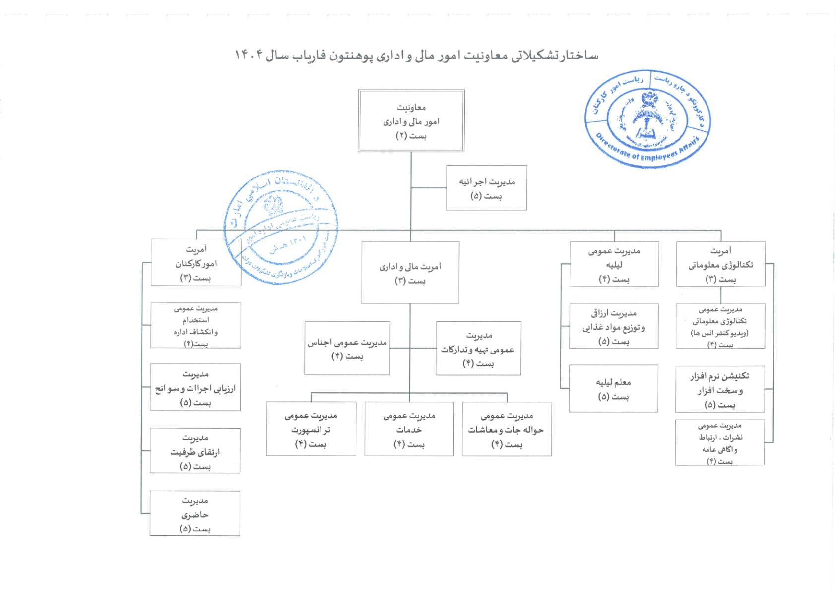 چارت تشکیلا معاونیت مالی و اداری 