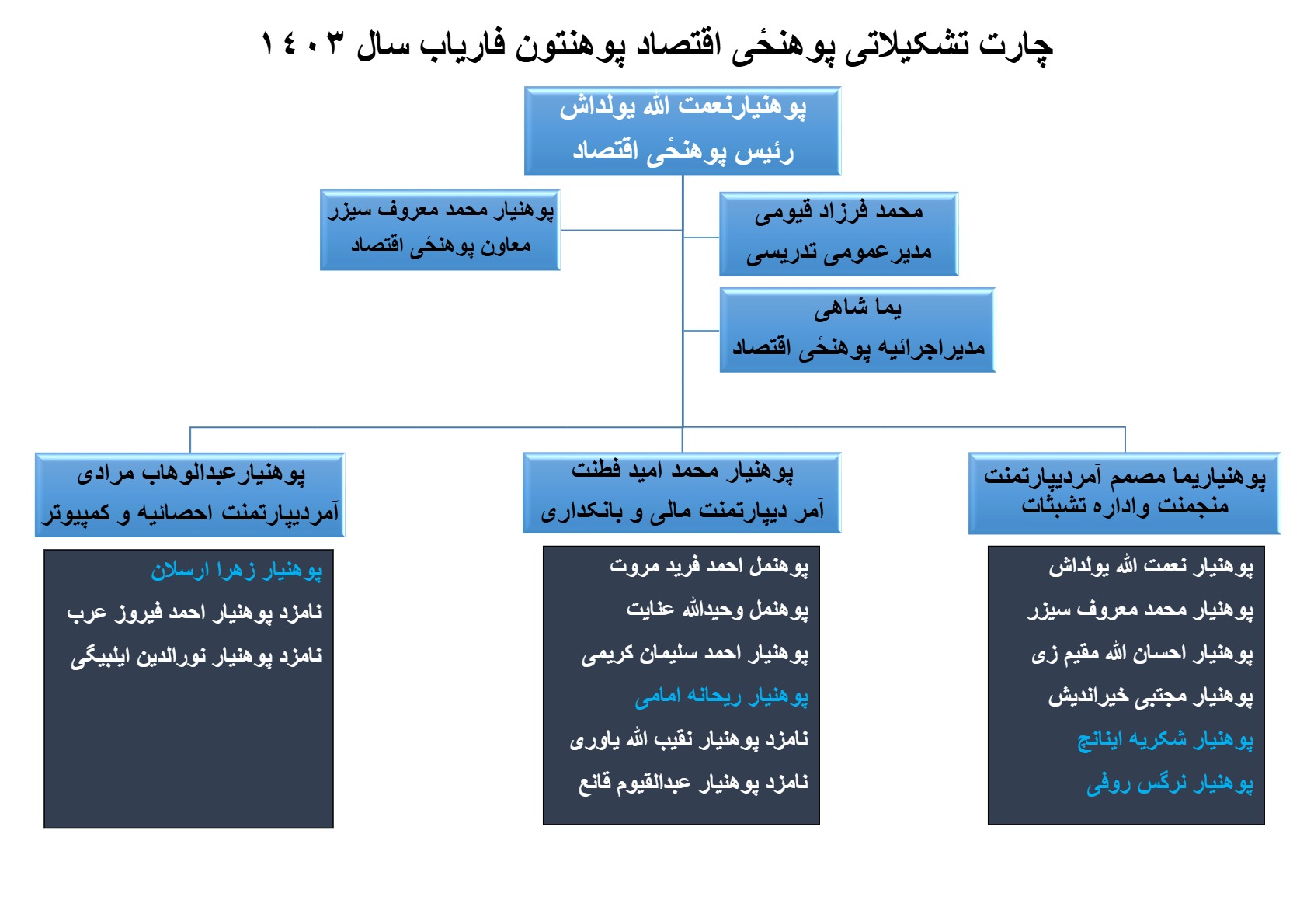 چارت تشکلاتی  پوهنحی اقتصاد 