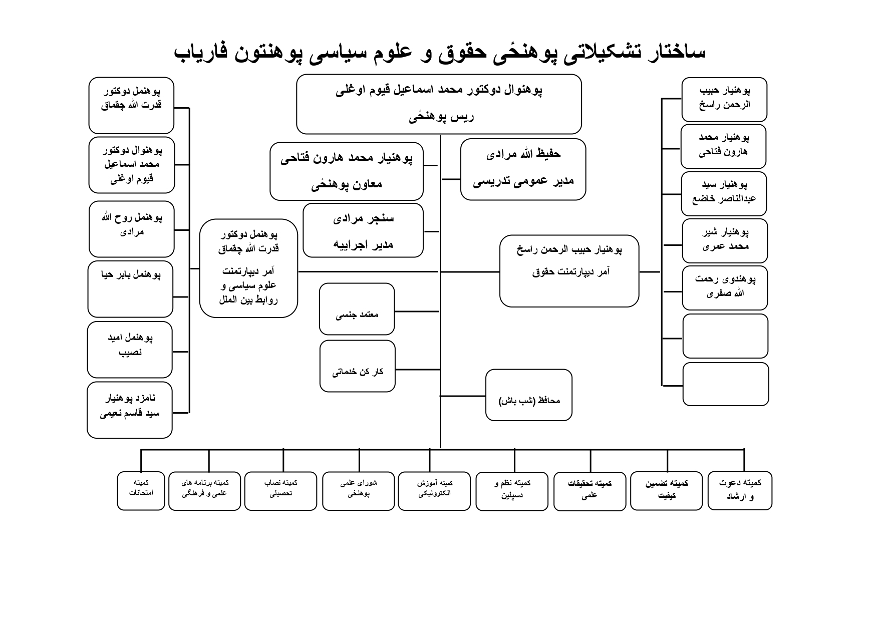 ساختار تشکیلاتی پوهنحی حقوق و علوم سیاسی 