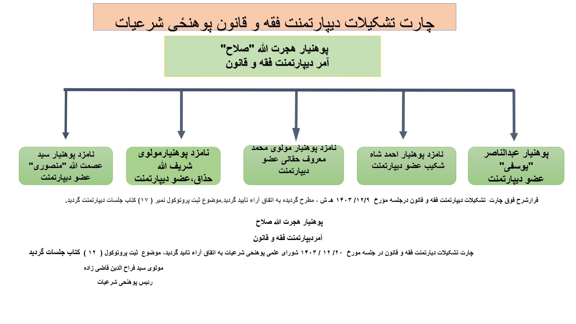 چارت تشکلاتی 