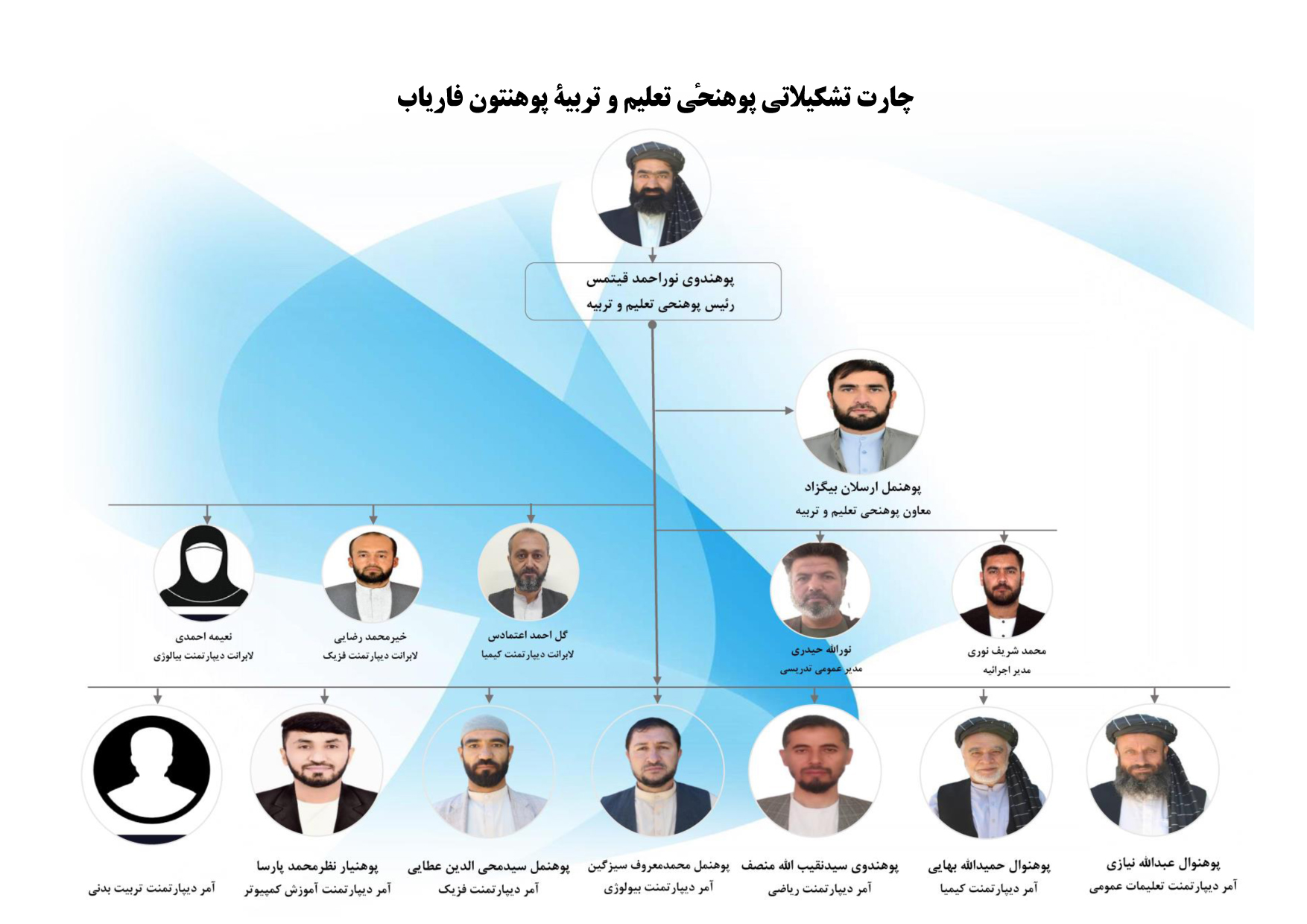 چارت تشکیلات پوهنحٔی تعلیم وتربیه